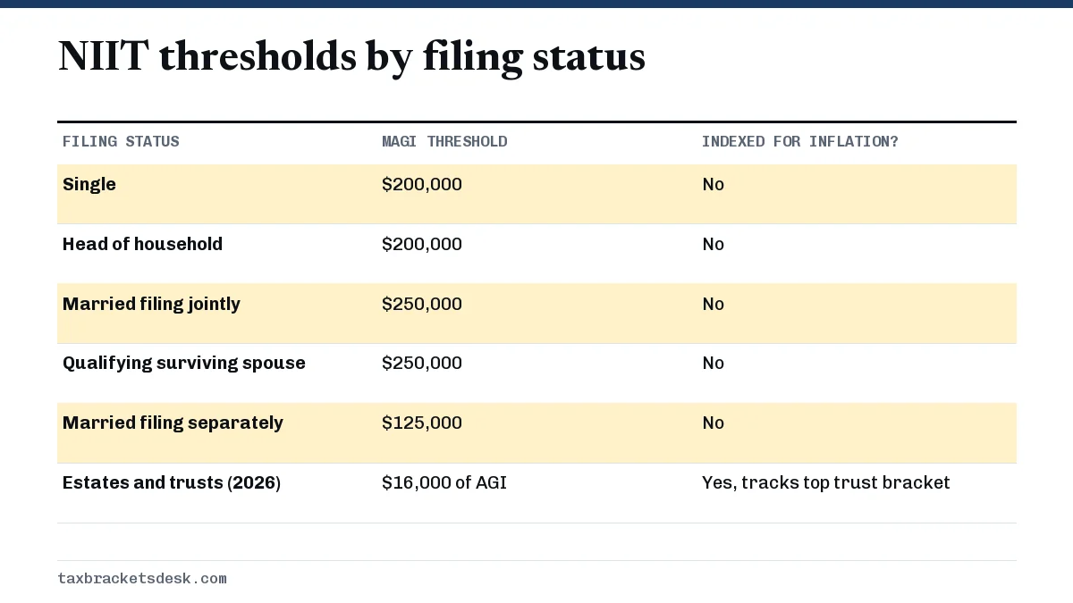 NIIT thresholds by filing status