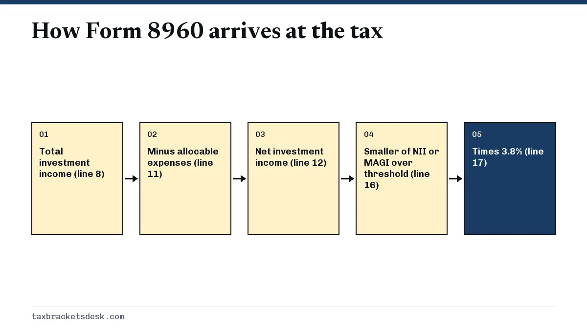How Form 8960 arrives at the tax
