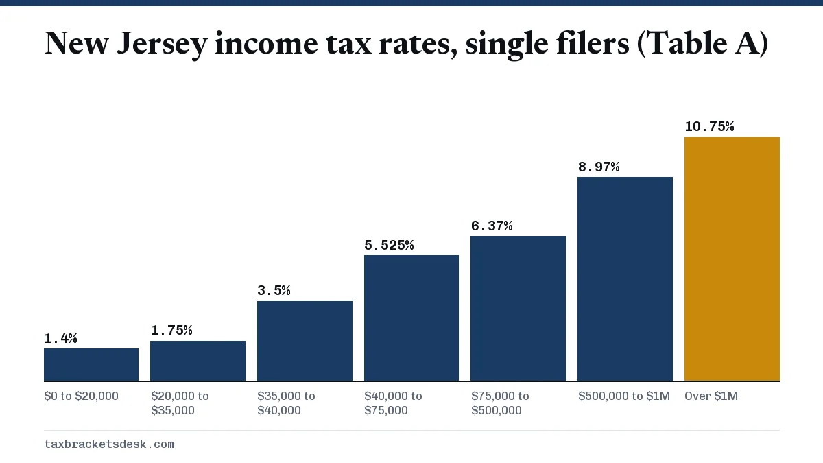 New Jersey income tax rates, single filers (Table A)