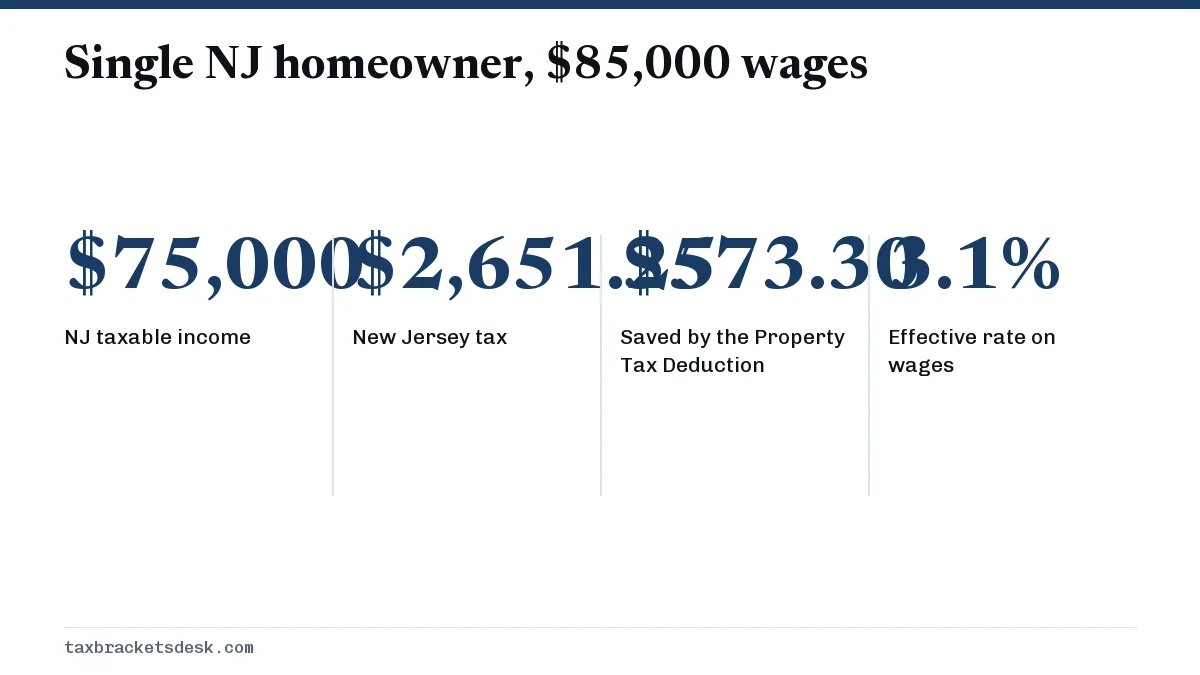 Single NJ homeowner, $85,000 wages