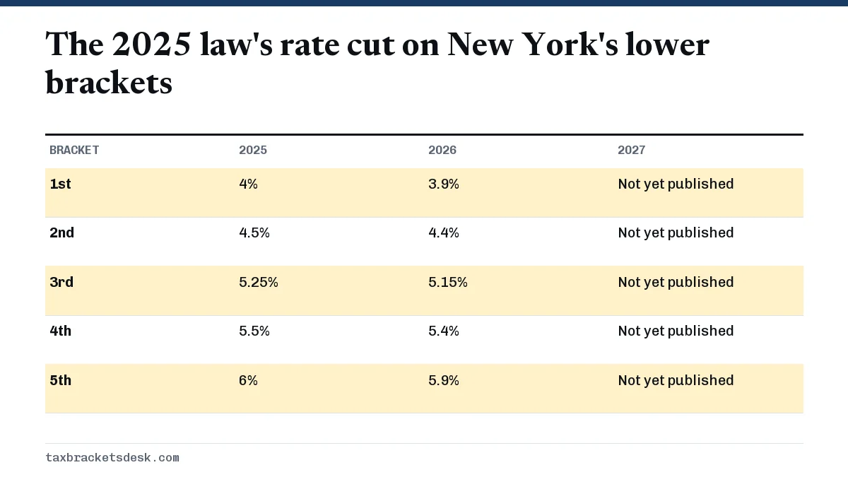 The 2025 law's rate cut on New York's lower brackets