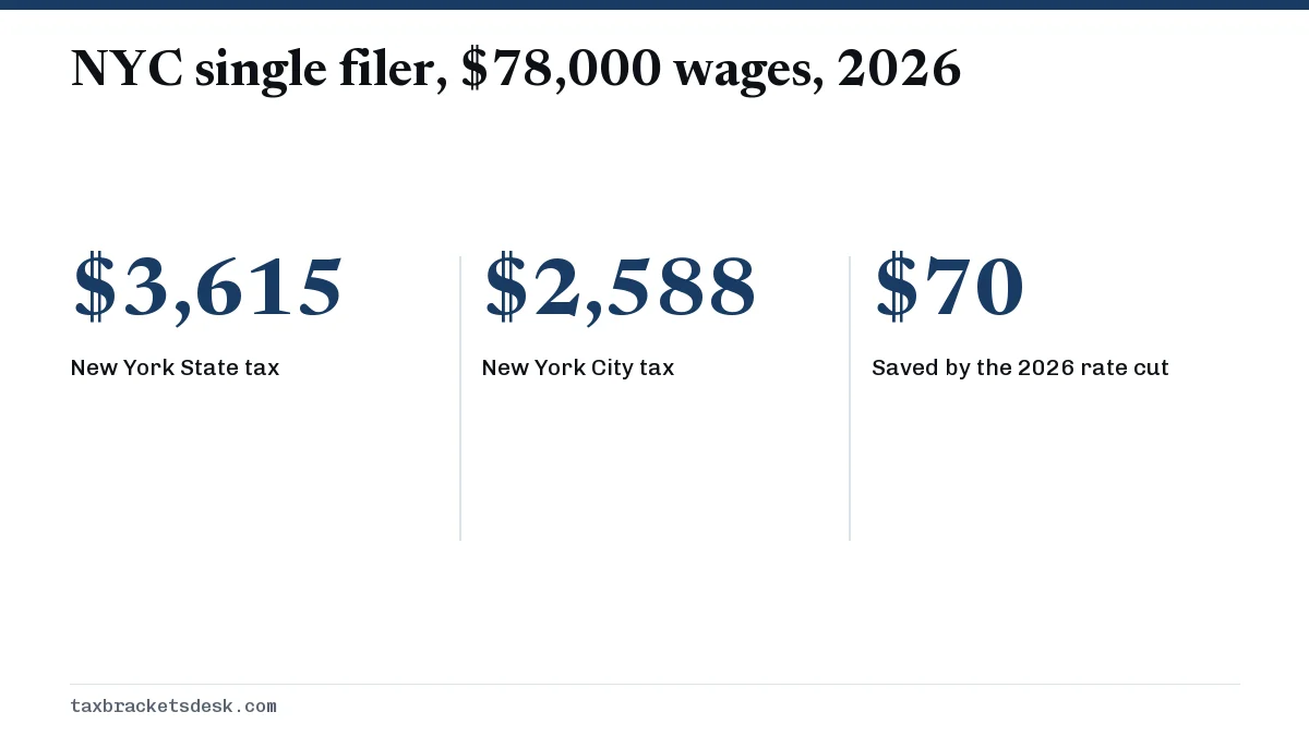 NYC single filer, $78,000 wages, 2026
