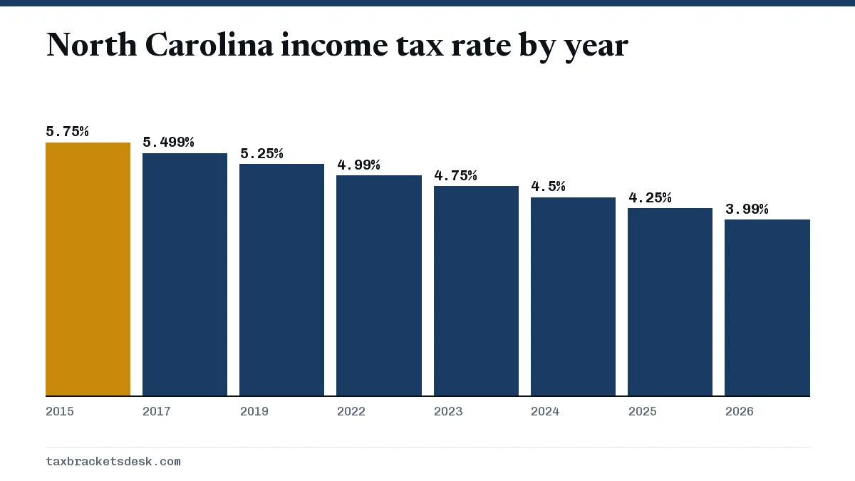 North Carolina income tax rate by year