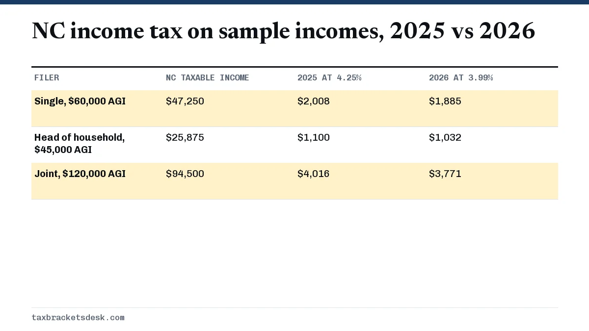 NC income tax on sample incomes, 2025 vs 2026