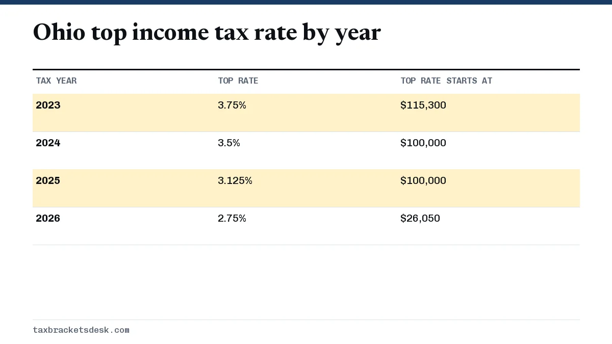 Ohio top income tax rate by year
