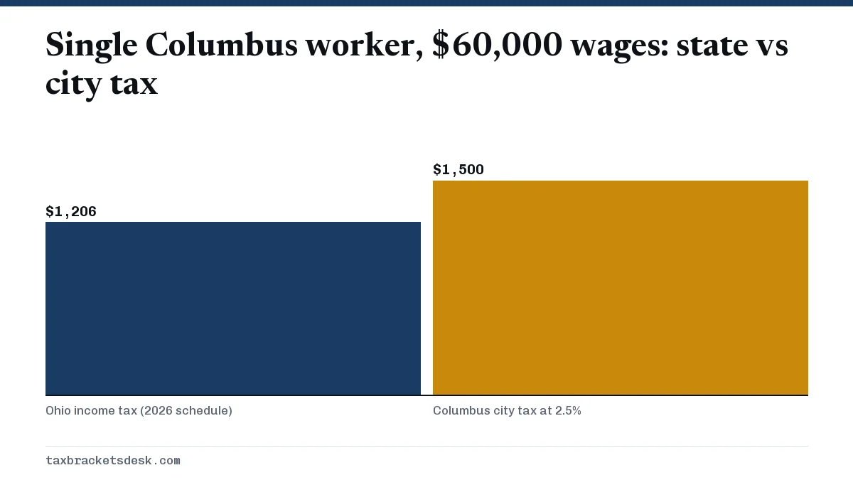 Single Columbus worker, $60,000 wages: state vs city tax