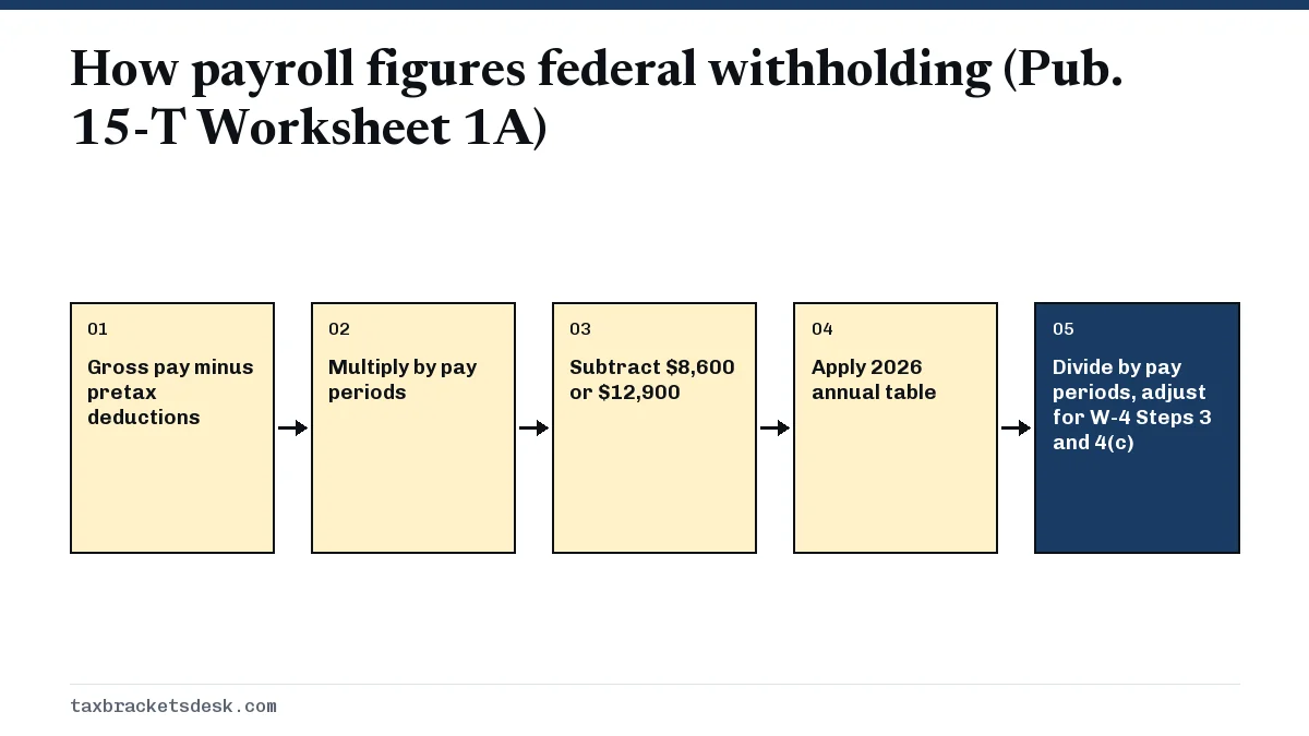 How payroll figures federal withholding (Pub. 15-T Worksheet 1A)