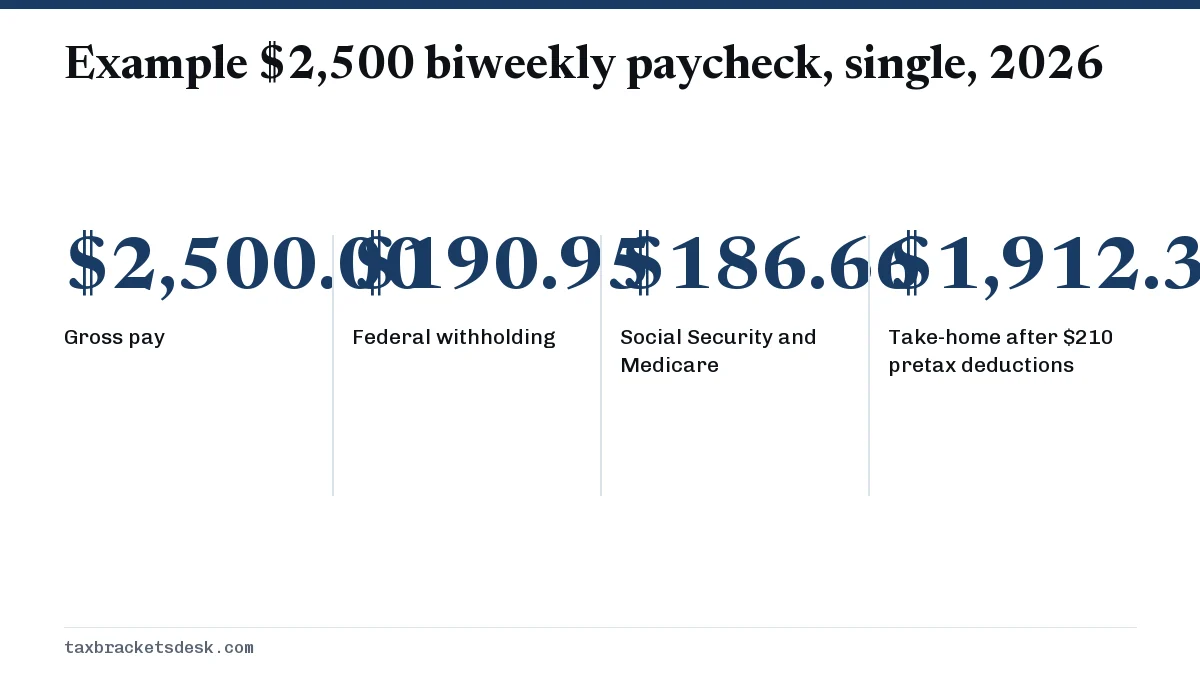 Example $2,500 biweekly paycheck, single, 2026