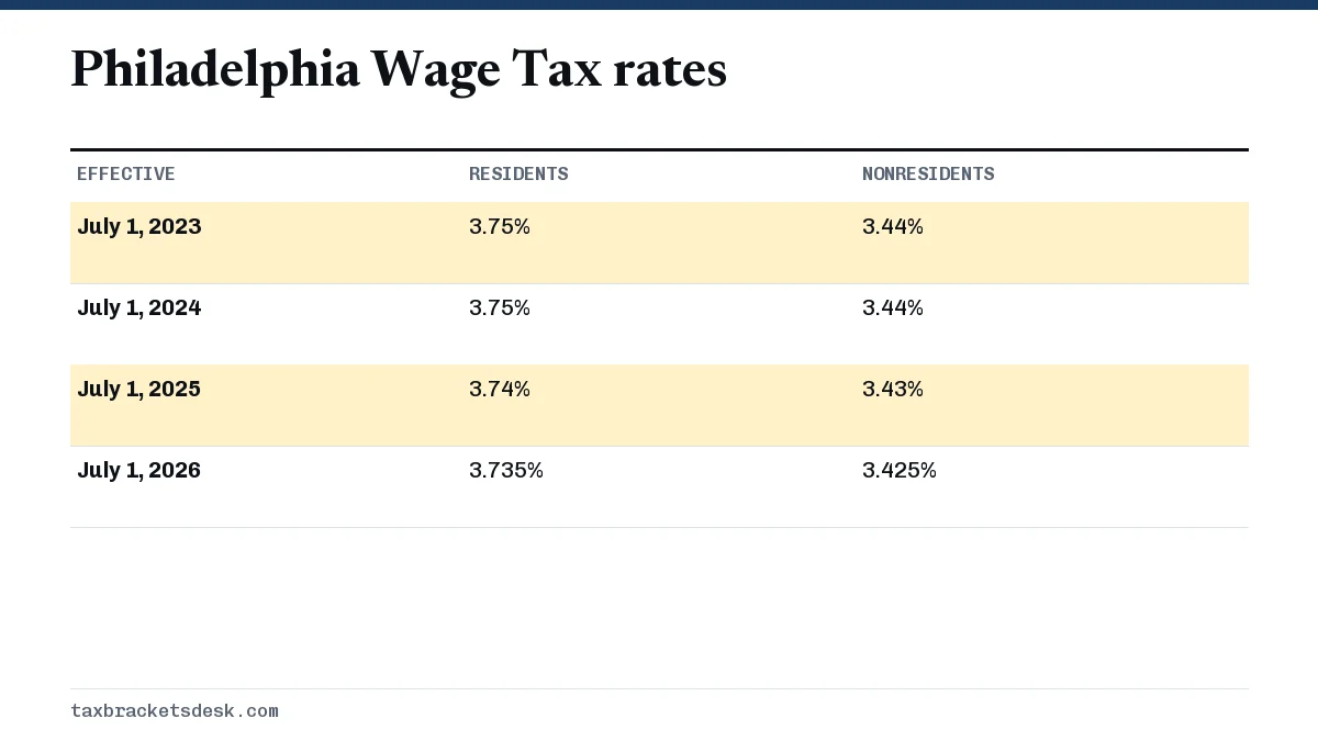 Philadelphia Wage Tax rates