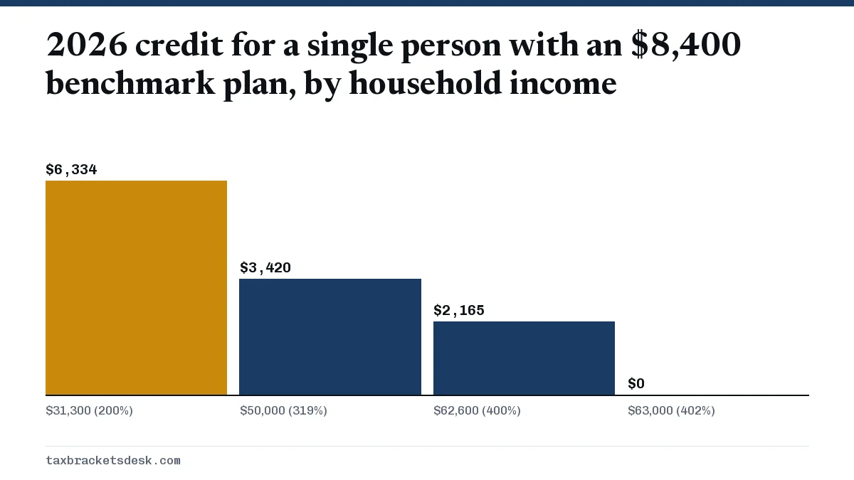 2026 credit for a single person with an $8,400 benchmark plan, by household income