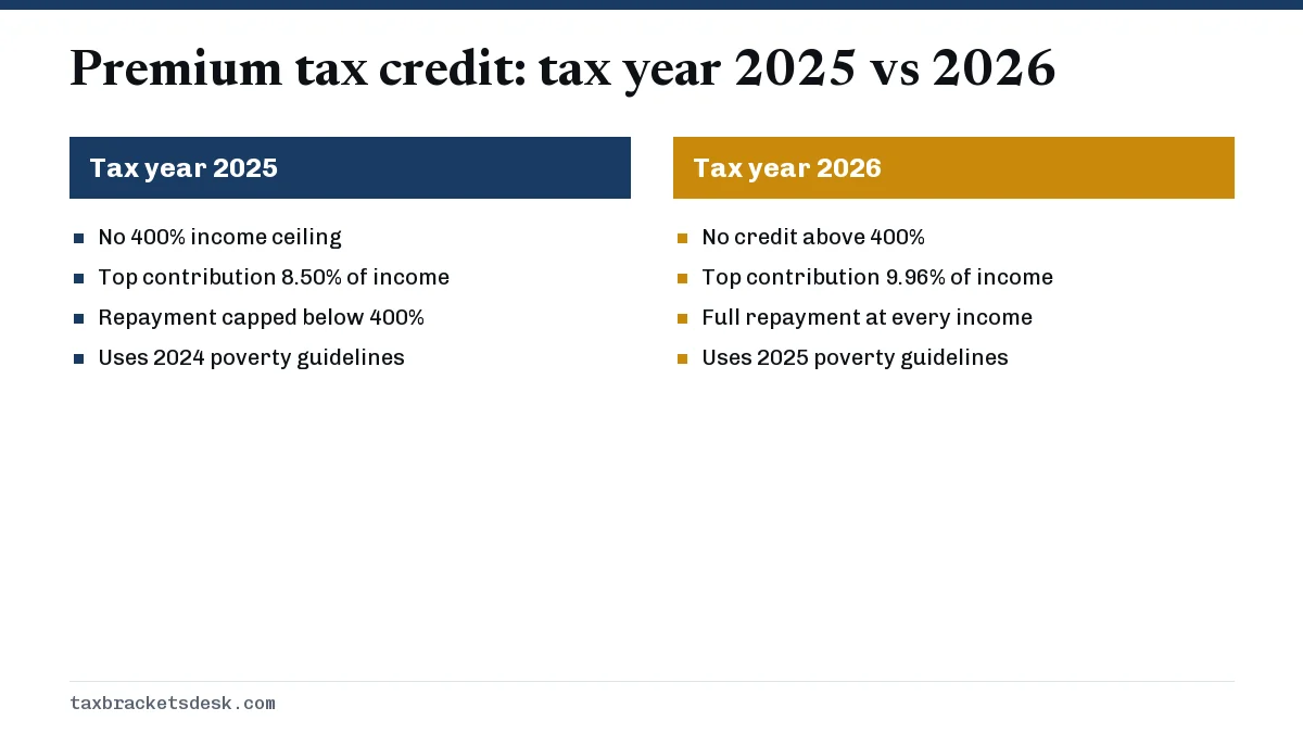 Premium tax credit: tax year 2025 vs 2026