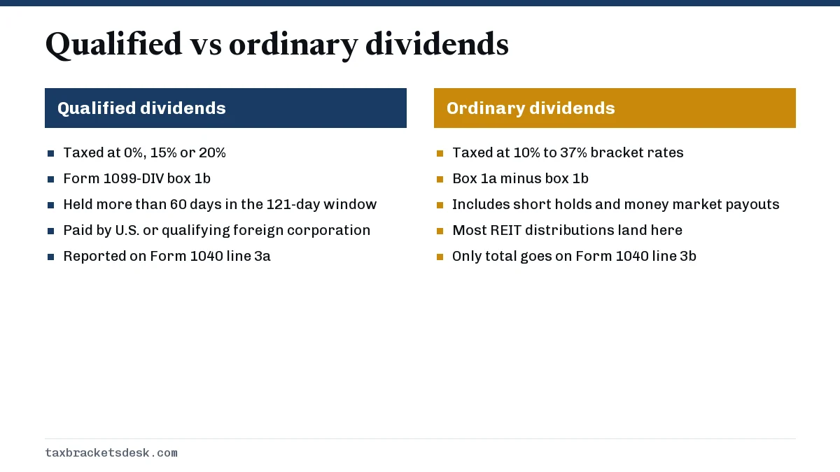Qualified vs ordinary dividends