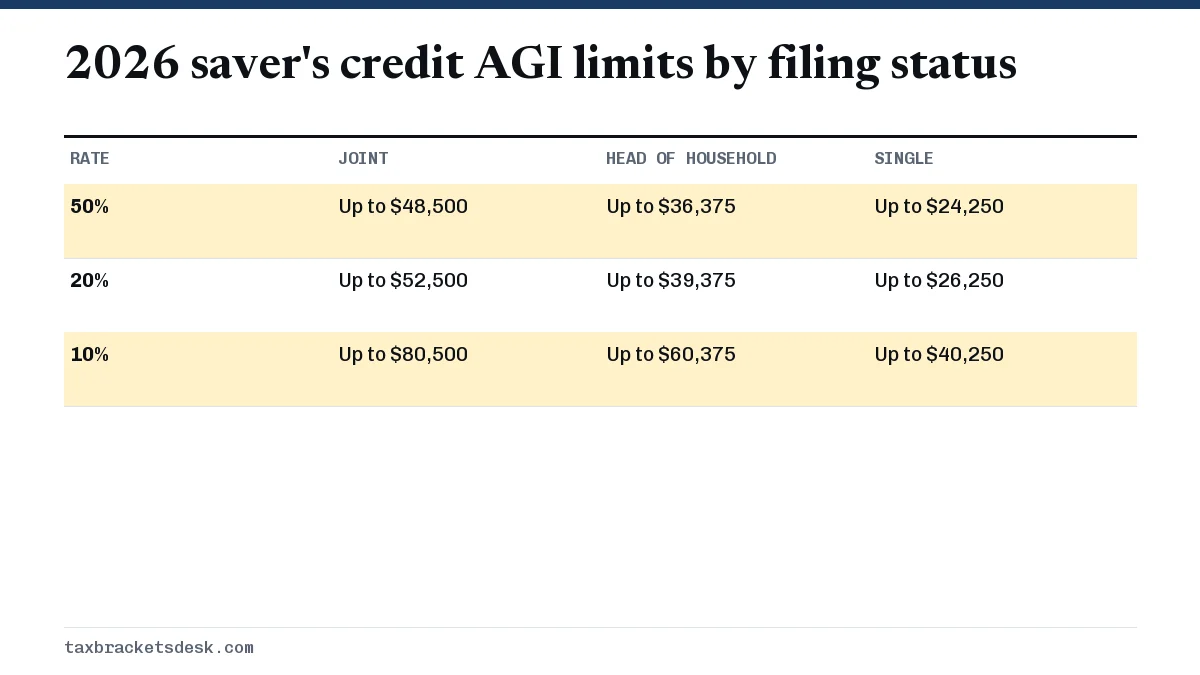 2026 saver's credit AGI limits by filing status