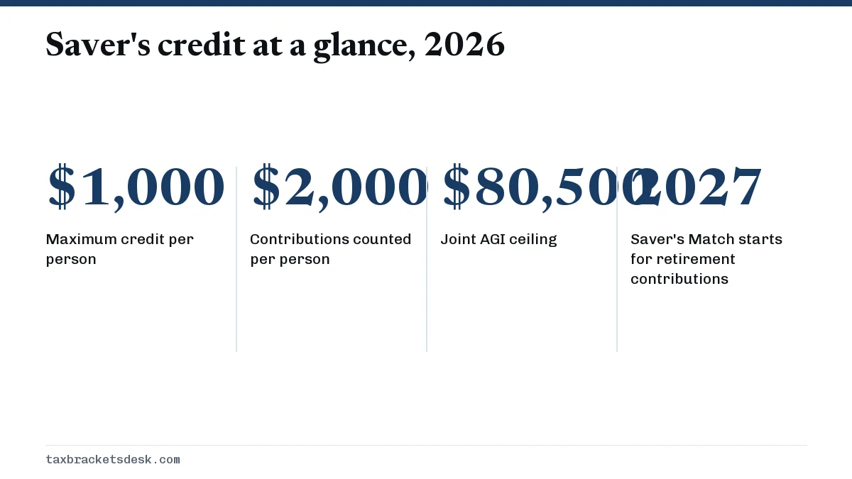 Saver's credit at a glance, 2026