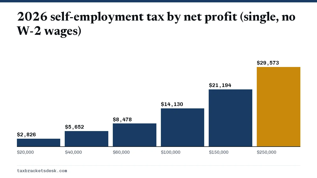 2026 self-employment tax by net profit (single, no W-2 wages)
