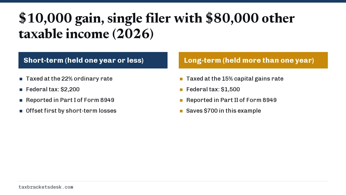 $10,000 gain, single filer with $80,000 other taxable income (2026)