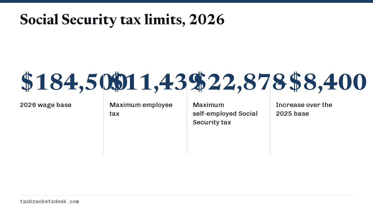 Social Security tax limits, 2026