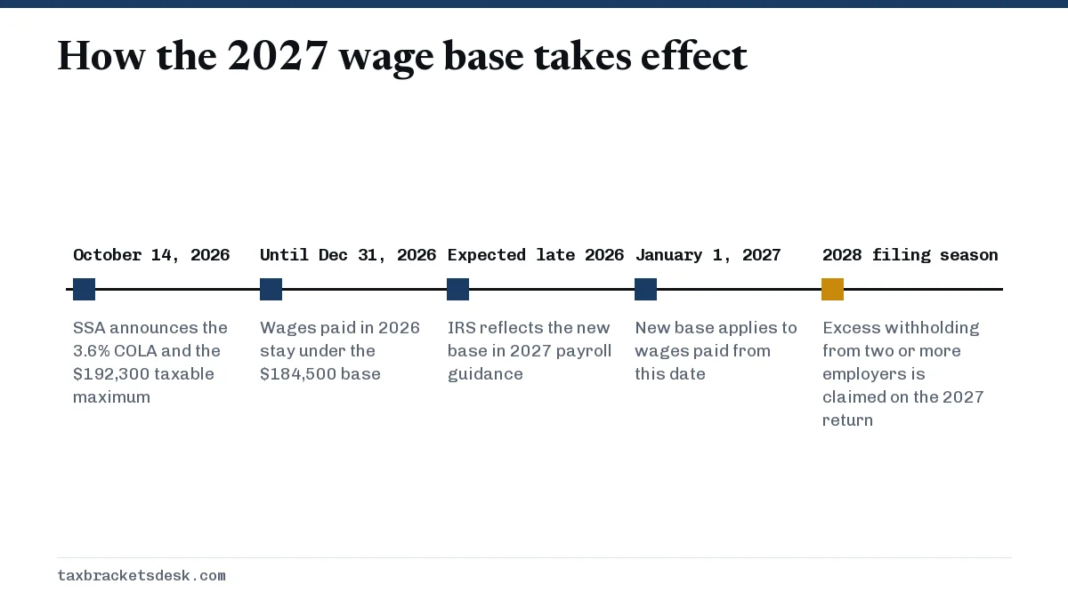 How the 2027 wage base takes effect
