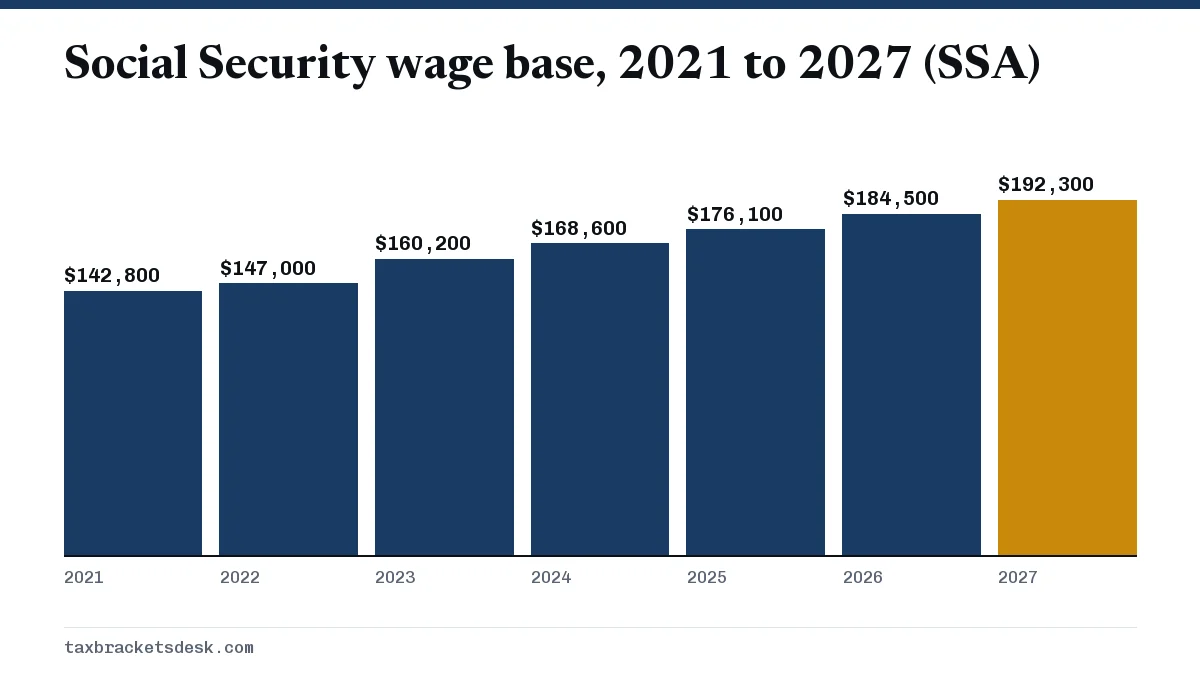 Social Security wage base, 2021 to 2027 (SSA)