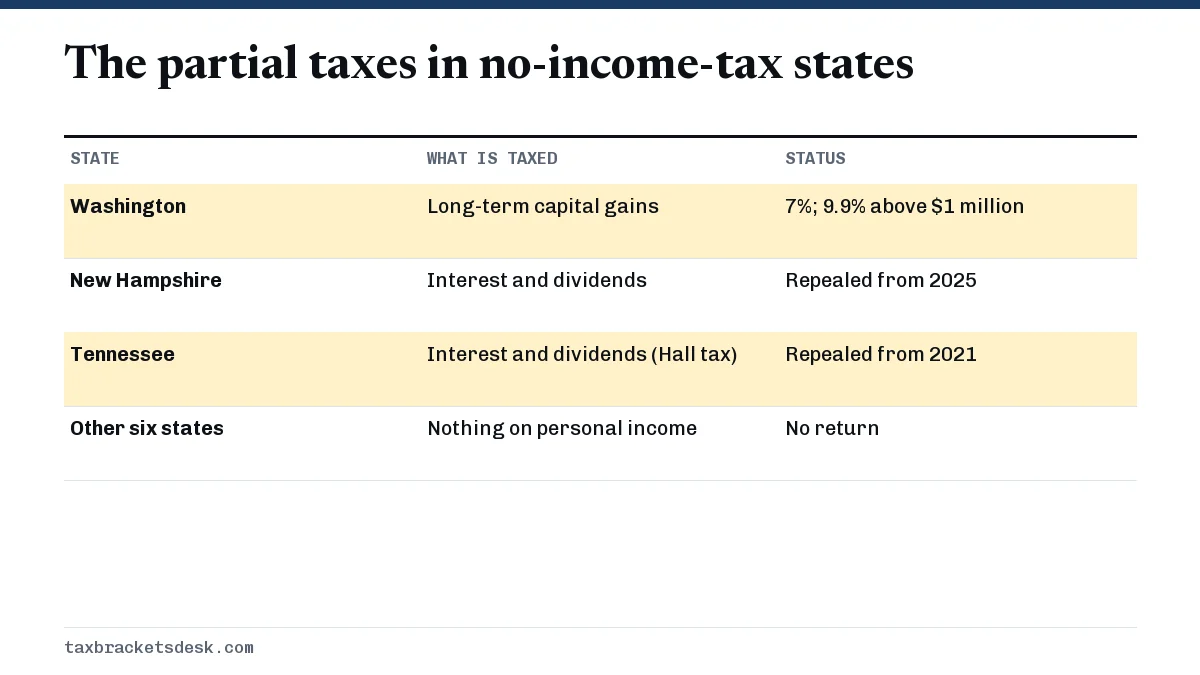 The partial taxes in no-income-tax states