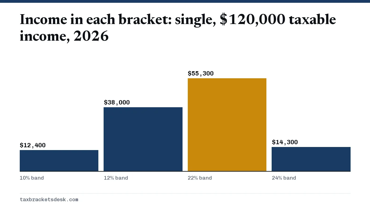 Income in each bracket: single, $120,000 taxable income, 2026