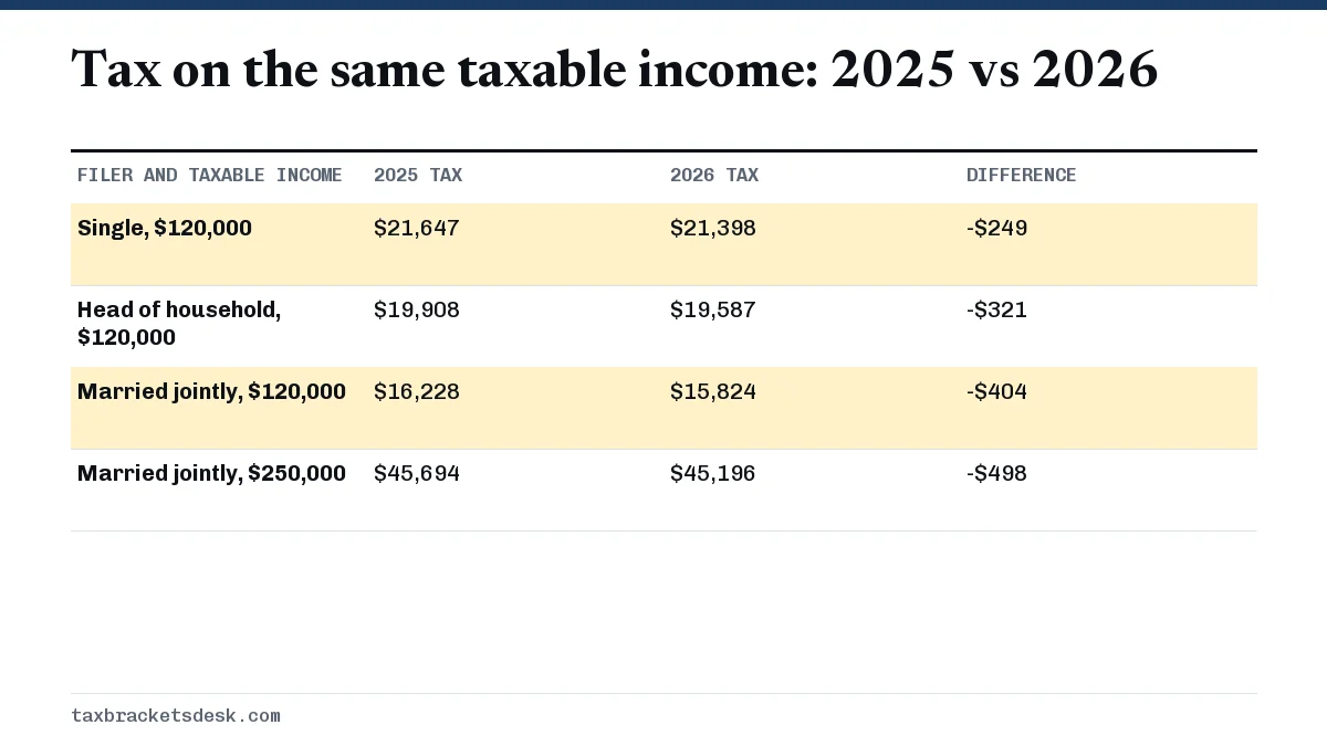 Tax on the same taxable income: 2025 vs 2026