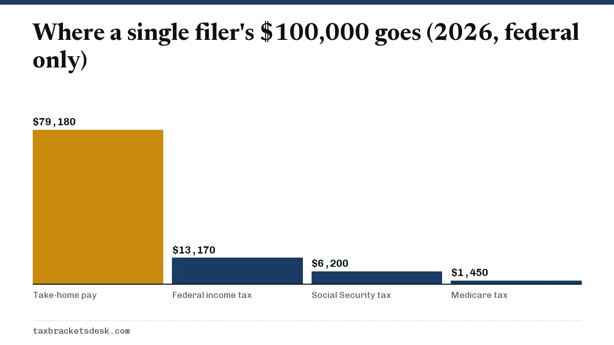 Where a single filer's $100,000 goes (2026, federal only)