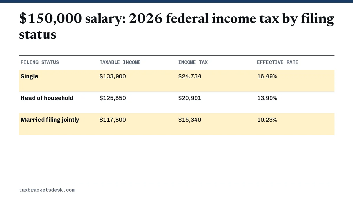 $150,000 salary: 2026 federal income tax by filing status