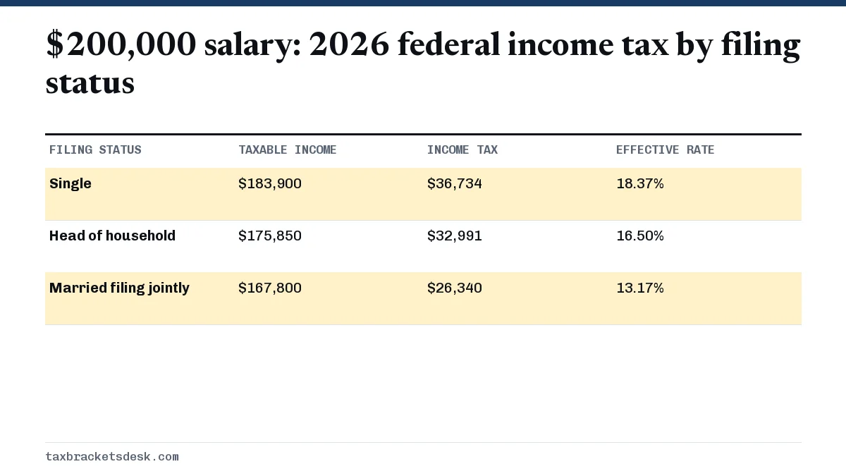 $200,000 salary: 2026 federal income tax by filing status