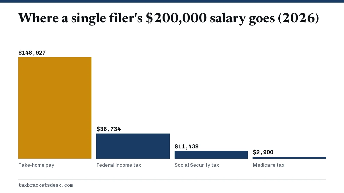 Where a single filer's $200,000 salary goes (2026)