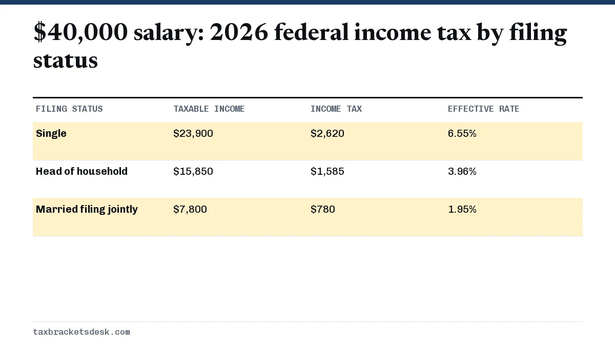 $40,000 salary: 2026 federal income tax by filing status