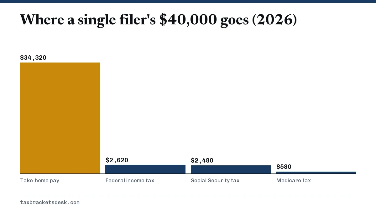 Where a single filer's $40,000 goes (2026)