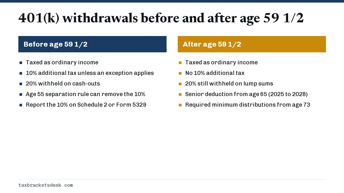 401(k) withdrawals before and after age 59 1/2