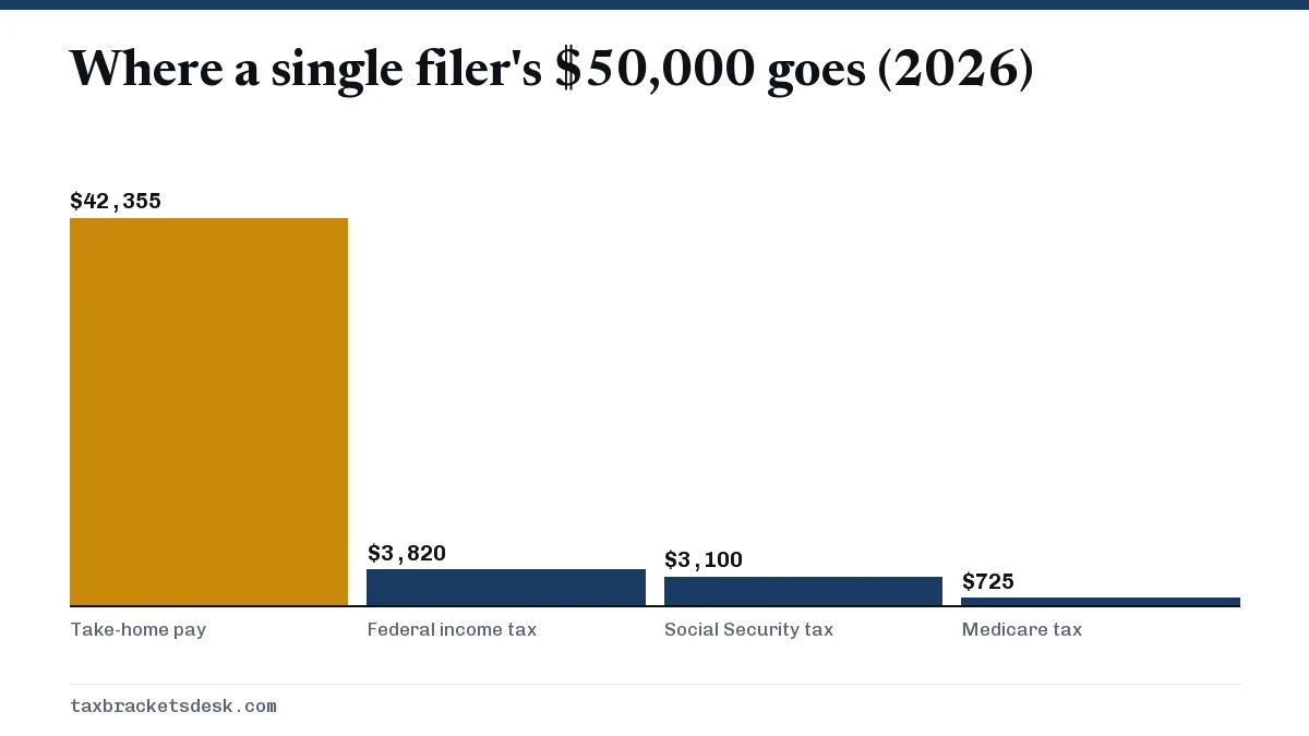 Where a single filer's $50,000 goes (2026)