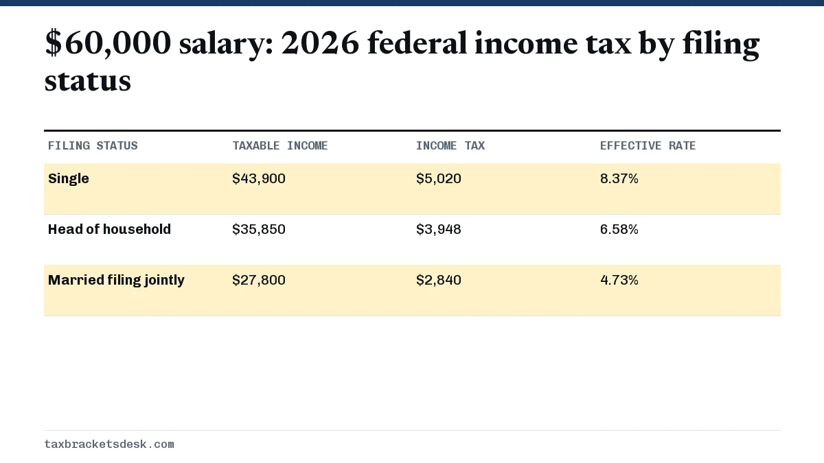 $60,000 salary: 2026 federal income tax by filing status