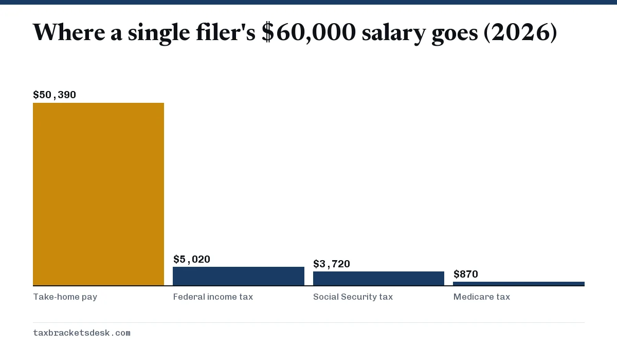 Where a single filer's $60,000 salary goes (2026)