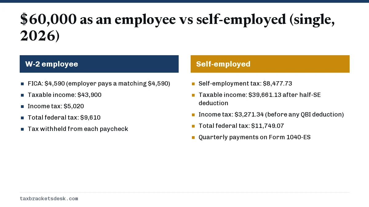 $60,000 as an employee vs self-employed (single, 2026)