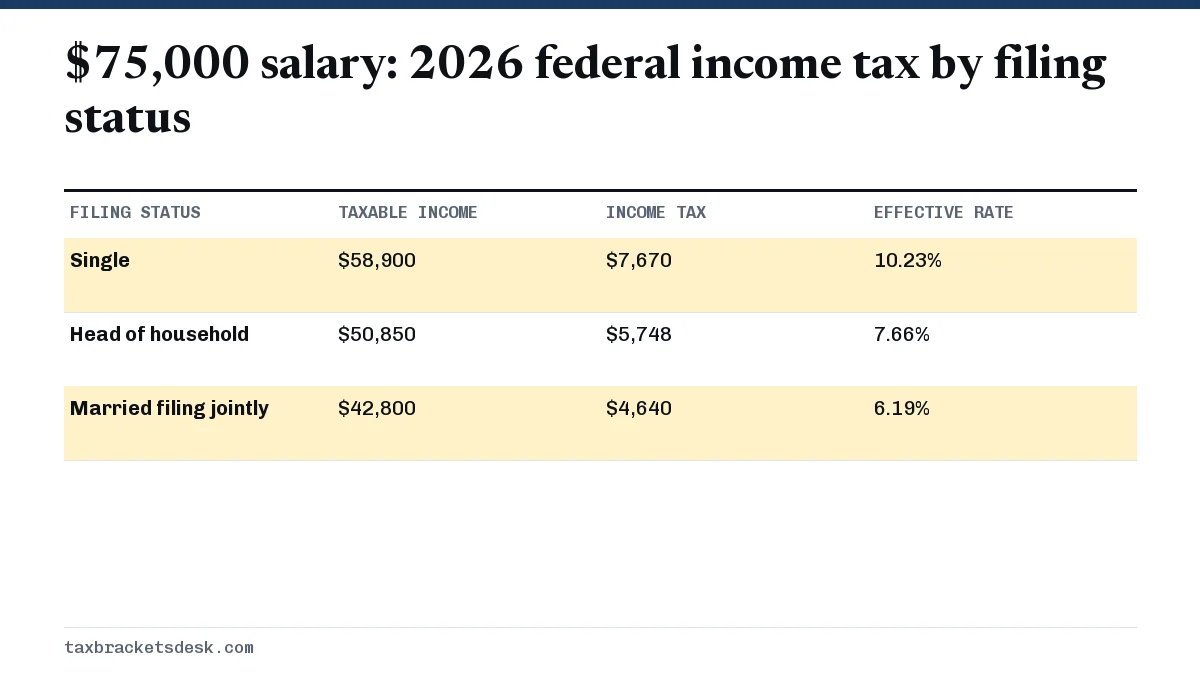 $75,000 salary: 2026 federal income tax by filing status