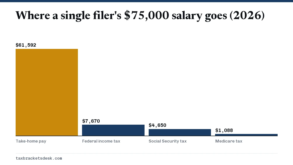 Where a single filer's $75,000 salary goes (2026)