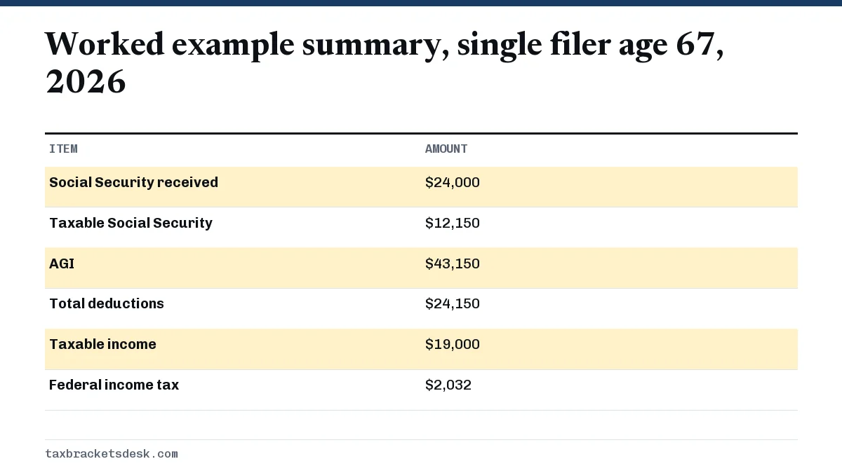 Worked example summary, single filer age 67, 2026