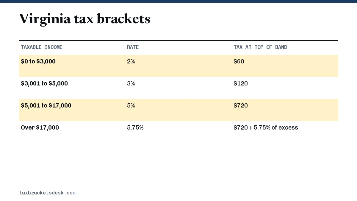 Virginia tax brackets