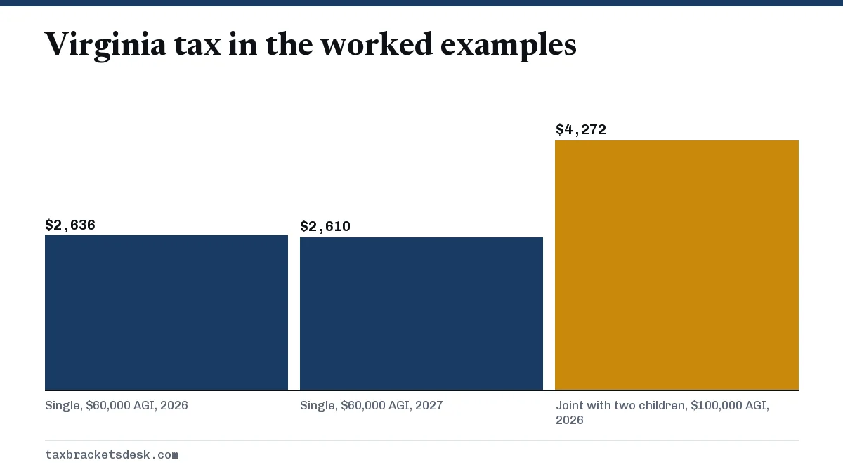 Virginia tax in the worked examples