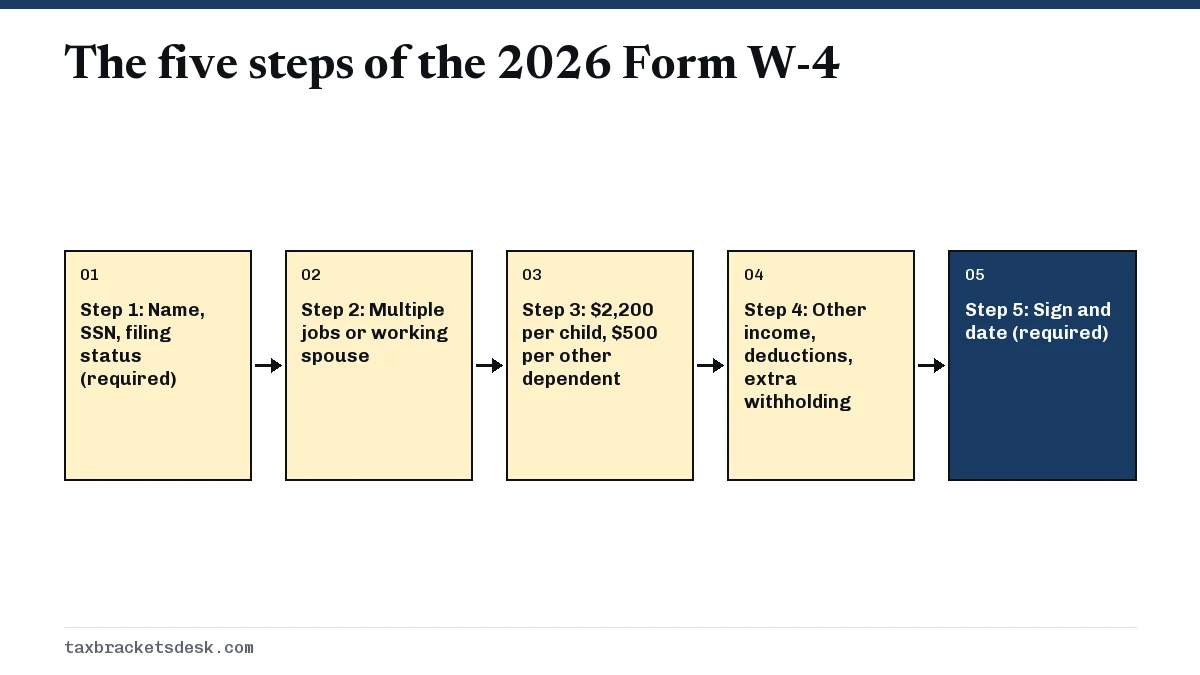 The five steps of the 2026 Form W-4