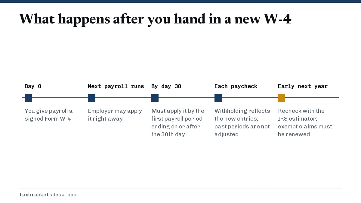 What happens after you hand in a new W-4