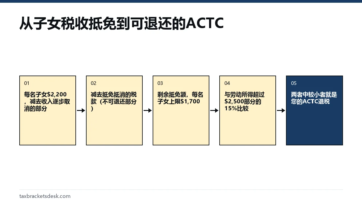 从子女税收抵免到可退还的ACTC