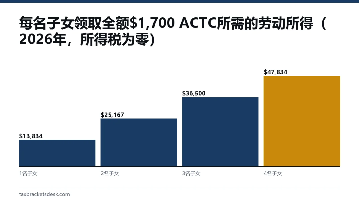 每名子女领取全额$1,700 ACTC所需的劳动所得（2026年，所得税为零）