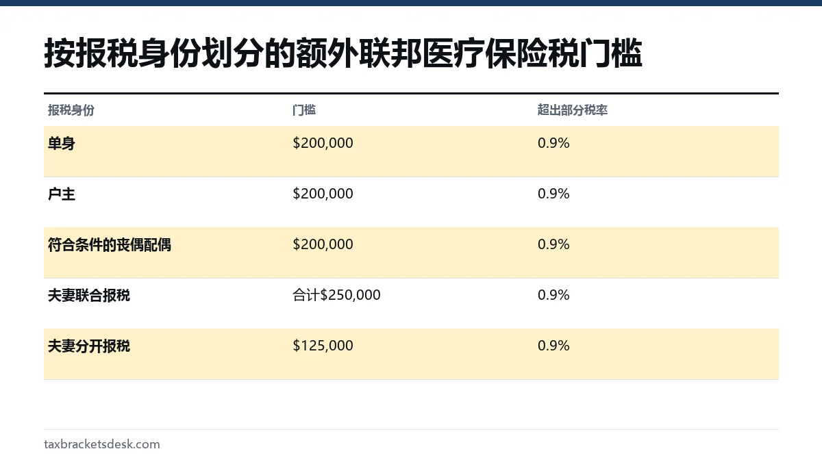 按报税身份划分的额外联邦医疗保险税门槛