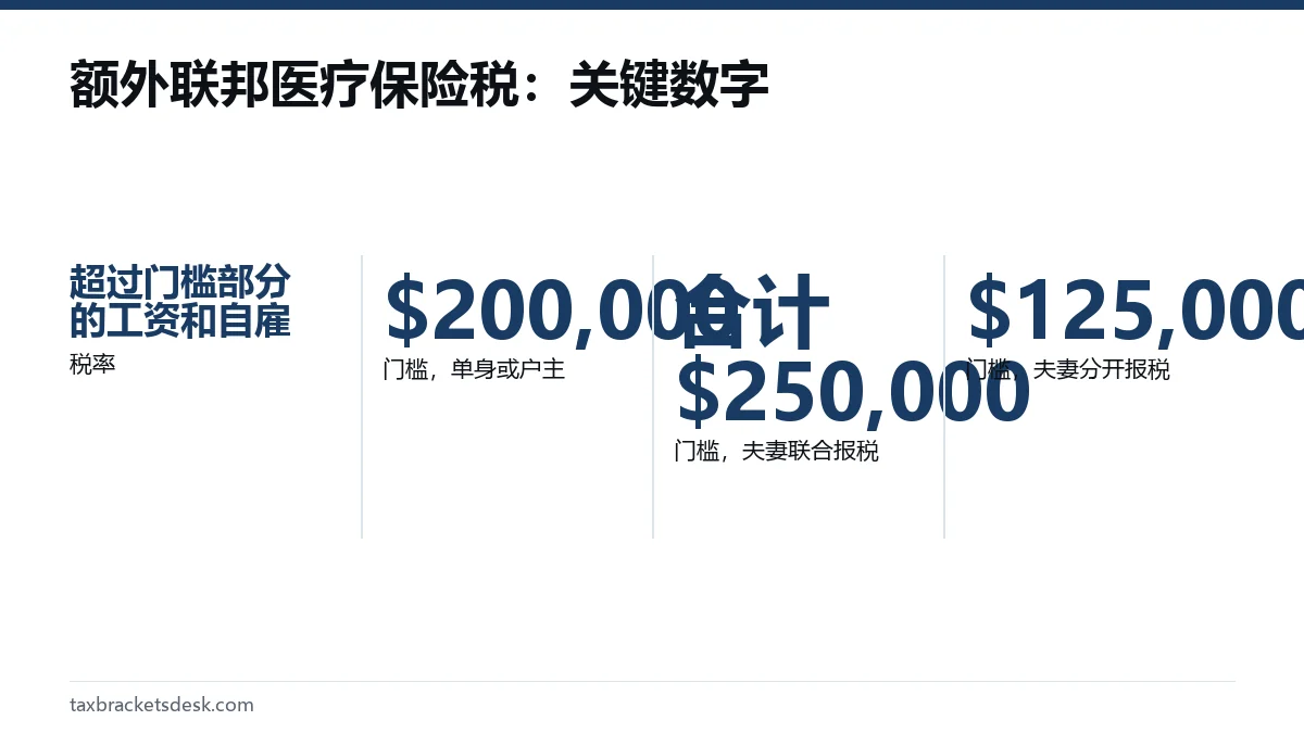 额外联邦医疗保险税:关键数字