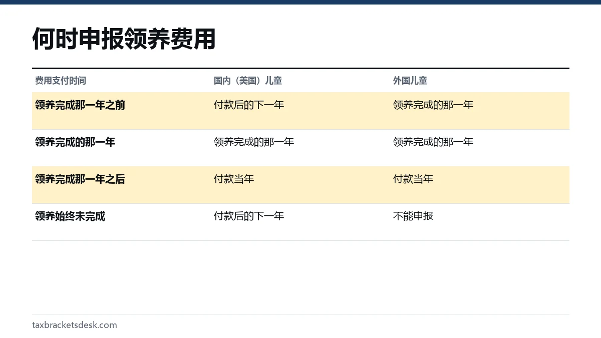 何时申报领养费用