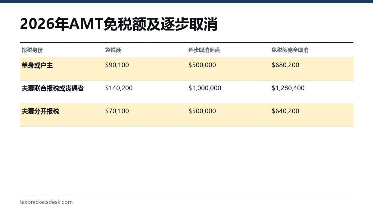 2026年AMT免税额及逐步取消